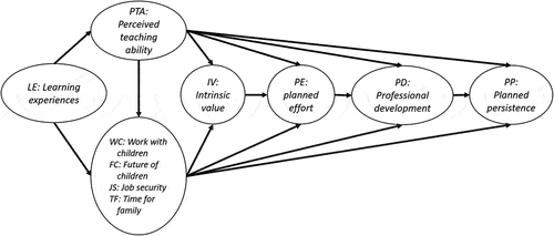Figure 3. Hypothesized SCCT model using the FIT-Choice and the PECDA factors.