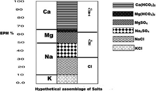 Figure 3 Hypothetical salt assemblage of Zamzam water.[ Citation 4 ]