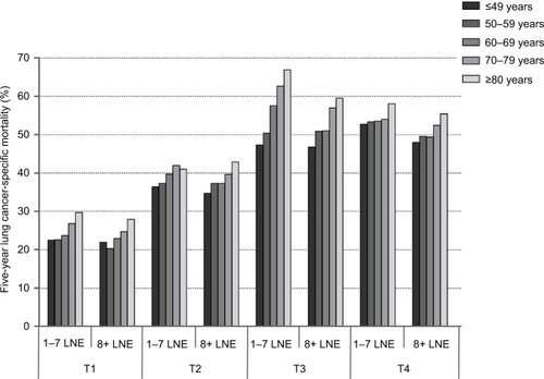 Figure 2 Impact of age on NSCLC-specific mortality by T stage and LNE.Abbreviations: NSCLC, non-small cell lung cancer; LNE, lymph node examined.