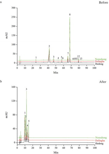 Figure 1. HPLC chromatograms of CLM anthocyanins in the samples before (a) and after (b) in vitro gastrointestinal digestion. The detection wavelength is 525 nm, and the peak names are listed in Table 1.Figura 1. Cromatogramas de HPLC de antocianinas CLM en las muestras antes (a) y después (b) de la digestión gastrointestinal in vitro. La longitud de la onda de detección es de 525 nm; los nombres de los picos se enumeran en la Tabla 1.