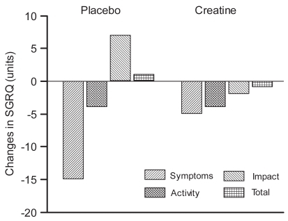 Figure 2 Change in St George’s Respiratory Questionnaire (SGRQ) in the Creatine group (n = 9) and Placebo group (n = 8) after oral supplementation of creatine/placebo and the training programme. Mean values are presented.