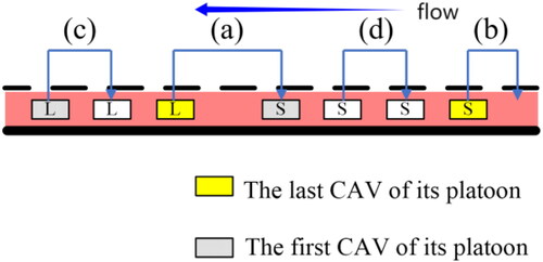 Figure 4. Illustration of relationships between the turn of a vehicle and its following vehicle.