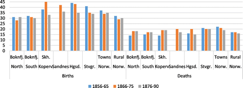 Figure 4. Births and deaths per 1,000 of the mean population in the years 1855–1891 Boknafjord N, Boknafjord S, Skudeneshavn and Kopervik (1855–1865 only Skudeneshavn), Sandnes (1866–1890), Haugesund, Stavanger, towns and rural communities in Norway.