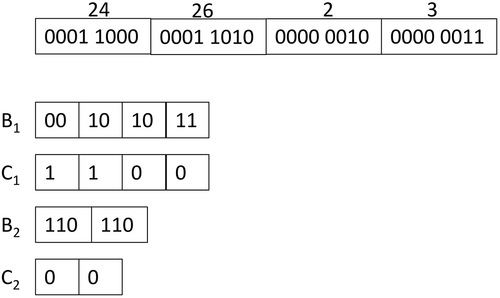 Figure 5. An example of DACs. At the top part of the figure, we show the sequence of integers X=24,26,2,3. At the bottom part of the figure, we show the DACs representation using a level-shaped data structure.