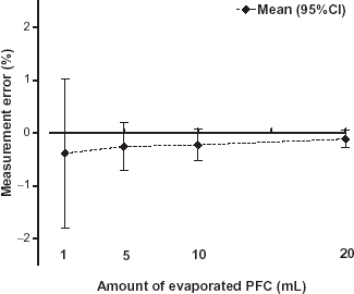 Figure 3. Measurement error of the evaporated PFC volume calculated from the weight gain of the absorber.