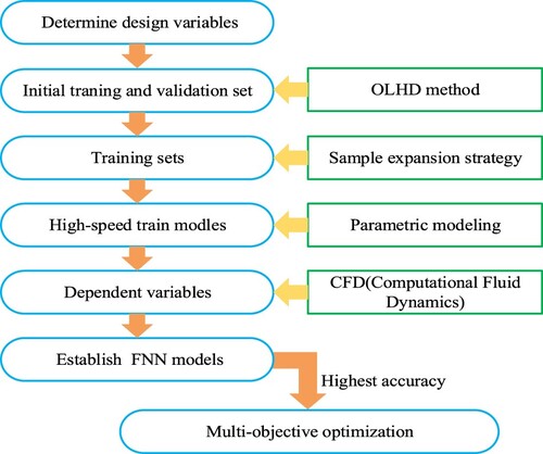 Figure 6. optimization process.