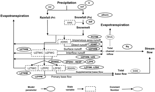 Figure 3. Schematic representation of the Sacramento Soil Moisture Accounting (SAC-SMA) model as used in this study showing the model state parameters used. Abbreviations are presented in Table 2. Arrows indicate fluxes between components and the streamflow at the watershed outlet is shown (adapted from Vrugt et al. Citation2006).