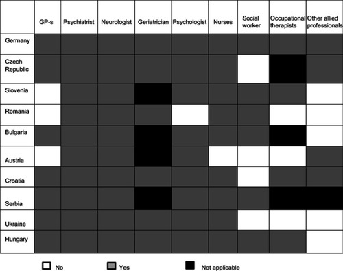 Figure 4 Dementia as a topic of education for health care and allied professionals.