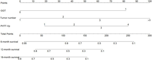 Figure 3 A nomogram to predict the 6-, 12- and 18-month survival rates for patients in the training cohort.