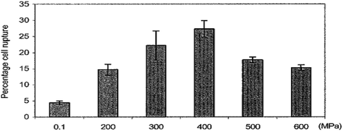 Figure 13. Effect of high-pressure treatment (200–600 MPa for 20 min) on percentage cell rupture in cherry tomatoes.Source: Tangwongchai et al. (Citation2000).