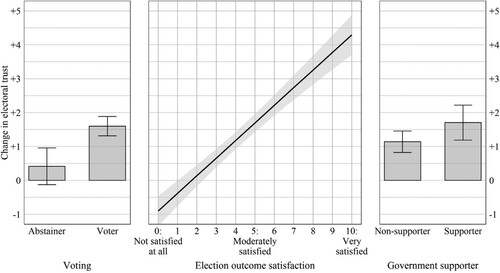 Figure 3. Marginal effects of the main explanatory variables change in electoral trust. Note: Predicted probabilities are based on the results of Model 3, Table 4; all other variables are kept at their mean value; the grey area represents the 95% confidence interval.