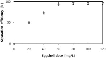 Figure 4. Separation efficiency of C. vulgaris with different eggshell doses (at pH 6).