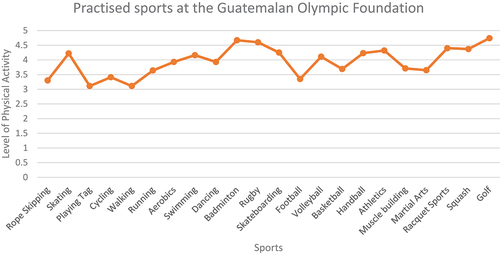 Figure 1. The means of each sport practised at FUNOG.