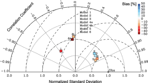 Figure 8. Pattern statistics (Taylor diagram; CitationTaylor, 2001) describing the visibilities from the six models compared with observed visibilities at HKIA. The radial distance from the origin at “0.0” represents the normalized standard deviation. “Obs” represents the statistics of observed visibilities at HKIA. RMS difference for the modeled visibilities is proportional to the radial distances from origin at “Obs” (units same as normalized standard deviation). Normalized Pearson's correlation between observed and modeled visibilities is represented along the azimuthal position along the outer hemisphere. Color bar scales the normalized bias (%) in each model (color figure available online).