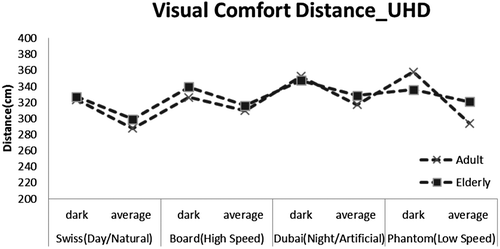 Figure 19. Recommended ‘visual comfort distance’ of the various types of video content in UHD for the adult and elderly groups under dark and average surrounding conditions.