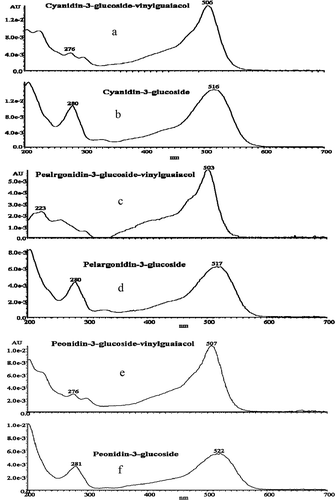 FIGURE 6 Absorption spectrum of (a) cyanidin-3-glucoside-vinylguaiacol; (b) cyanidin-3-glucoside; (c) pelargonidin-3-glucoside-vinylguaiacol; (d) pelargonidin-3-glucoside; (e) peonidin-3-glucoside-vinylguaiacol; and (f) peonidin-3-glucoside.