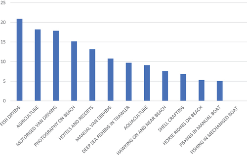 Figure 10. Overall percentage of respondents reporting that the interventions do not matter to them.