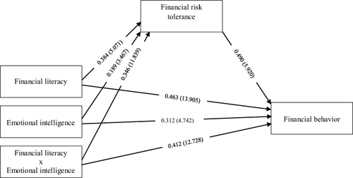 Figure 2 Structural equation model.