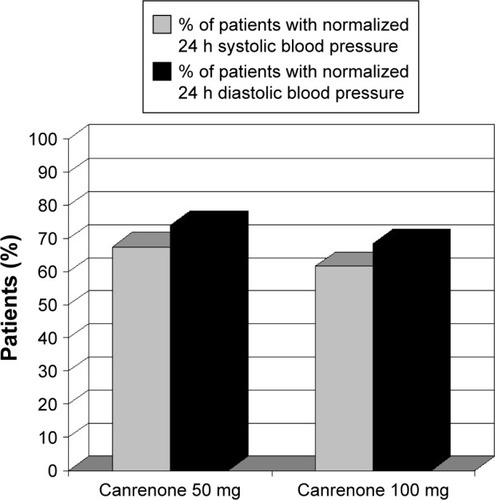 Figure 1 After the addition of canrenone, previously uncontrolled BPs (ie, 24 h systolic BP ≥130 mmHg; diastolic BP ≥80 mmHg) were normalized in 67.5% and 74% of the patients treated with 50 mg/day (systolic and diastolic BPs, respectively) and in 61.6% and 68.5% of the patients treated with 100 mg/day (P<0.05 for both BPs, normalized vs non-normalized).