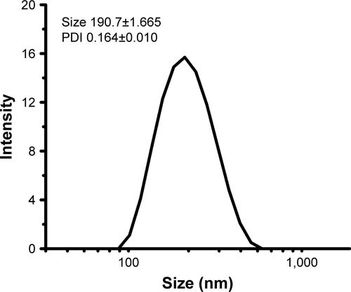 Figure S2 Size and PDI of 6S-PCL nanoparticles.Abbreviations: PDI, polydispersity index; 6S-PCL, six-arm poly(ε-caprolactone).