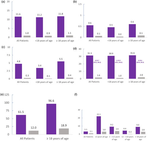 Figure 1. Mean HCRU in 2019 for people with CF compared with the general population. (a) Number of outpatient specialist visits. (b) Number of hospitalizations. (c) Number of hospitalization days. (d) Number of CF-related dispensations. (e) Number of days’ work absence. (f) Number of VAB leave days. Values graphed are means. Deltas (Δ) indicate differences in the means, which are followed by the 95% confidence intervals. The number of people with CF included in the analyses were: 743 of any age, 270 children aged <18 years, 473 adults aged ≥18 years, 18 children aged <2 years, 159 children aged 2 to <12 years, and 93 children aged 12 to <18 years. The number of people in the control groups were: 7406 of any age, 2700 children aged <18 years, 4706 adults aged ≥18 years, 180 children aged <2 years, 1590 children aged 2 to <12 years, and 930 children aged 12 to <18 years. CF-related dispensations included adrenergic inhalators/bronchodilators, antibiotics, anticoagulants, anticonvulsants, antidepressants, antidiabetics, antifungals, antihistamines, anti-inflammatory agents, anxiolytics, corticosteroids, expectorant drugs, gastroesophageal reflux disease medications, growth hormones, opioids, osteoporosis drugs, oxygen, pancreatic enzymes, transplant immunosuppressants, and vitamins. CF, cystic fibrosis; HRCU, healthcare resource utilization; VAB, care of sick child (vård av barn).