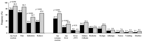 Figure 1. Comparative reactogenicity between DTaP-IPV (Tetraxim®) and DTwP-IPV (Tetracoq®) (Study 1).