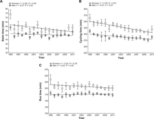 Figure 3 Top ten overall times across years for swimming (A), cycling (B), and running (C) for both women and men.