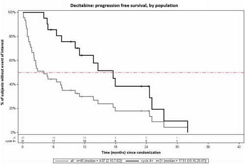 Figure 2. PFS in patients treated with at least 4 cycles of decitabine vs. full population (Kaplan–Meier curves)
