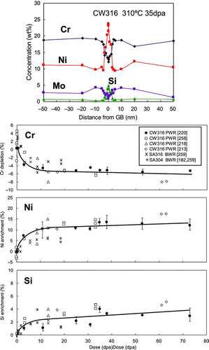 Figure 21 Typical solute distributions across a GB and changes in GB segregation of Cr, Ni and Si with dose in LWR-irradiated SSs