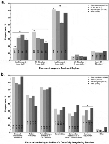 Figure 4. (a) First-line pharmacotherapies for adult ADHD patients and (b) factors contributing to use of a once-daily long-acting stimulant.ADHD = attention-deficit/hyperactivity disorder; HCP = healthcare provider; LA = long-acting; NP = nurse practitioner; PCP = primary care physician; SA = short-acting.*P < 0.05, **P ≤ 0.01, ***P ≤ 0.001 for pairwise comparisons vs psychiatrists.†P < 0.05, †††P ≤ 0.001 for overall HCP subgroup comparisons.‡P < 0.05, ‡‡P ≤ 0.01, ‡‡‡P ≤ 0.001 for psychiatrists vs all non-psychiatrist subgroups combined.