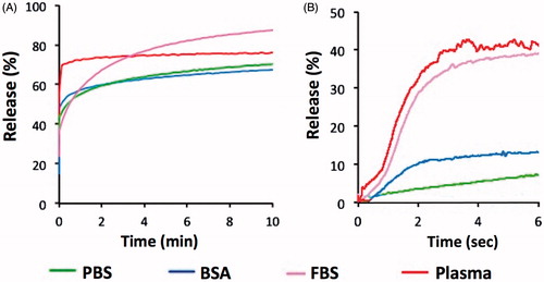 Figure 7. Release of CF from MSPC-LTSL at 42 °C in different buffers: PBS, 10% BSA solution, FBS or human plasma. Results are shown for measurements using the traditional cuvette method over 10 min (A) and using the millifluidic method over 6 s (B).