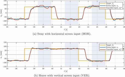 Figure 12. Typical time traces for the step task with BDFT cancellation in both the HOR and VER conditions (Participant 1, Trial 1). The shaded areas indicate the stabilized endpoint data that were used for cancellation assessment