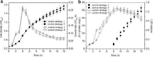 Figure 4. Effect of different DO control strategies on the cell density and growth rate of E. coli cells (a), as well as on the concentration of β1–ϵ protein and acetate (b).
