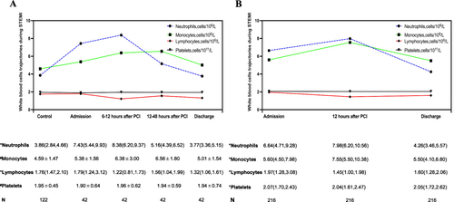 Figure 2 Trajectory of dynamic change in white blood cell count from admission to discharge in patients with ST-segment elevation acute myocardial infarction. (A). Trajectories of white blood cell counts in 42 patients with ST-segment elevation myocardial infarction during admission, 6–12 hours after PCI, 24–48 hours after PCI, and at discharge; (B). Trajectories of white blood cell counts in 216 patients with ST-segment elevation myocardial infarction during admission, 12 hours after PCI, and at discharge. (N, number of patients with white blood cells determinations; #Mean ± SD; *Median (interquartile range)).