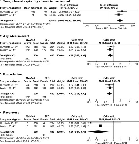 Figure 3 Meta-analysis to compare QVA149 and SFC.