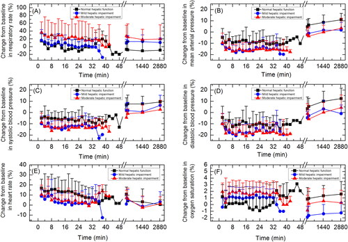 Figure 2. Vital signs: (A) respiration rate; (B) mean arterial pressure; (C) systolic blood pressure; (D) diastolic blood pressure; (E) heart rate; (F) oxygen saturation (SpO2). Data are presented as mean＋standard deviation.