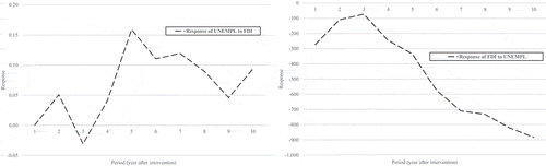 Figure 7. Impulse-response function based on vector error-correction estimations (FDIit ←→ UNEMPLit).