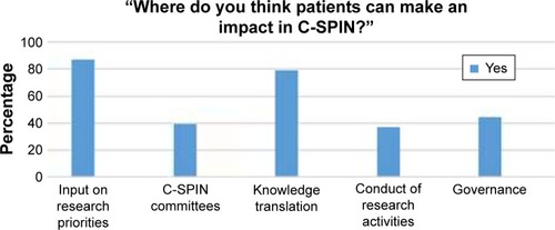 Figure 2 Patient engagement impact survey item (n=38).