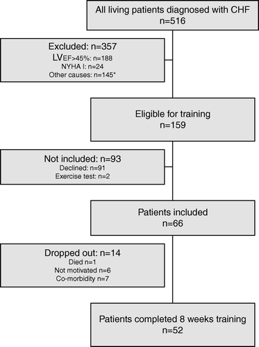 Figure 1.  Flowchart of patient selection. All patients alive with a diagnosis of CHF referred to an outpatient clinic or discharged from hospital form January 1, 2002 to January 31, 2005. *Other causes were mainly musculoskeletal disability impeding exercise training and/or transportation (n = 61), dementia (n = 32), valvular heart disease (n = 11), co-morbidity with limited life-span (n = 10), other reasons (n = 19), could not be contacted (n = 12).