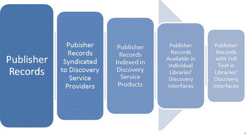 FIGURE 1 Publisher Content Transfer Process.