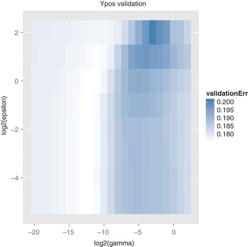 FIGURE 1 Validation error for several parameter settings.