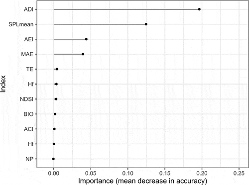 Figure 5. Variable importance for the random forest classifier for two sites with two different level of anthropogenic perturbation based on 11 acoustic indices at Ceibo and Quebrada sites, Braulio Carrillo National Park, Costa Rica, 2017–2018