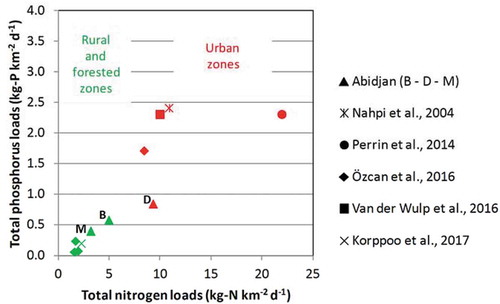 Figure 12. Total phosphorus (TP) load versus total nitrogen (TN) load for the Bété (B), Djibi (D) and Mé (M) rivers compared to load in forested, rural and urban catchments.