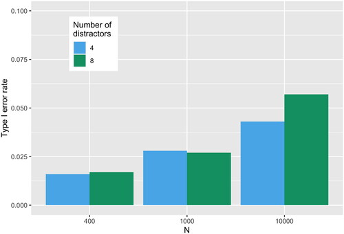 Figure 2. Type I error rate (false-positive rate) of EFA trees by sample size N and number of distractors.