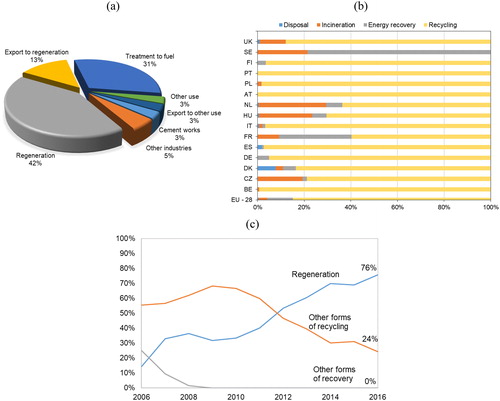 Figure 9. WLO treatment/disposal routes applied in Europe in 2016 according to (a) GEIR (Citation2016) and (b) Eurostat (Citation2019). (c) Treatment routes adopted in Portugal from 2006 to 2016.