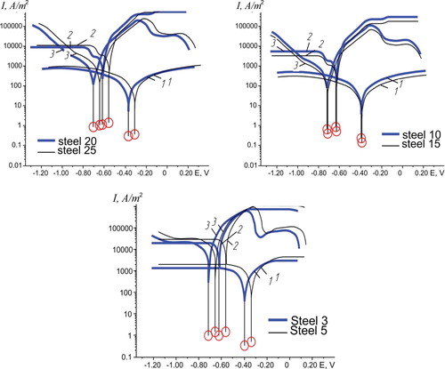 Figure 4. Polarization curves: 1 – distilled water; 2 – nitrophosphate; 3 – ammonium sulphate.