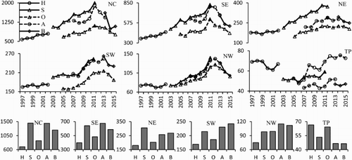 Figure 3. Temporal series of annual TNCs from five datasets in six regions (NC, North China; SE, Southeast; NE, Northeast; SW, Southwest; NW, Northwest; TP, Tibetan Plateau) during 1997–2015. The curves represent the temporal series of average annual TNCs, and the bar charts represent the multiple-year average annual TNC from each dataset in six regions. The solid mark represents the highest level (abrupt reduction) of the annual TNC (Unit: 1015 molecules cm−2). GOME/ERS-2 (H), SCIAMACHY (S), OMI (O), GOME-2/METOP_A (A) and GOME-2/METOP_B (B).