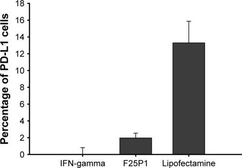 Figure 8 Flow cytometric analysis of PD-L1-negative expression in CT26 cells treated with plasmid/stPEI/HSA NPs noncovalently bound to various amounts of the plasmid.Abbreviations: HSA, human serum albumin; NPs, nanoparticles; PD-L1, programmed cell death ligand-1; stPEI, stearyl polyethylenimine.