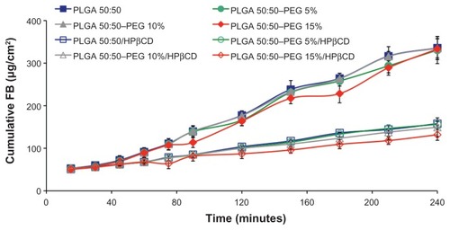 Figure 4 Permeation of FB through isolated rabbit cornea from PLGA and PLGA–PEG NSs with and without HPβCD.Note: Error bars represent ± SD.Abbreviations: FB, flurbiprofen; HPβCD, hydroxypropyl-β-cyclodextrin; NS, nanospheres; PLGA, Poly(D,L-lactide-co-glycolide); PLGA–PEG, poly(D,L-lactide-co-glycolide) with poly(ethylene glycol); SD, standard deviation.