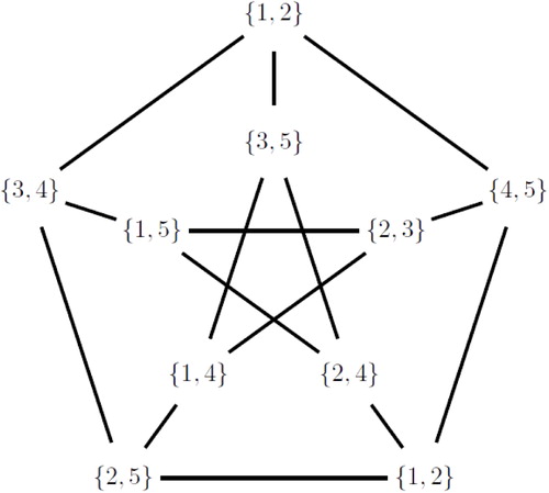 Fig. 3 The odd graph O3=KG5,2.